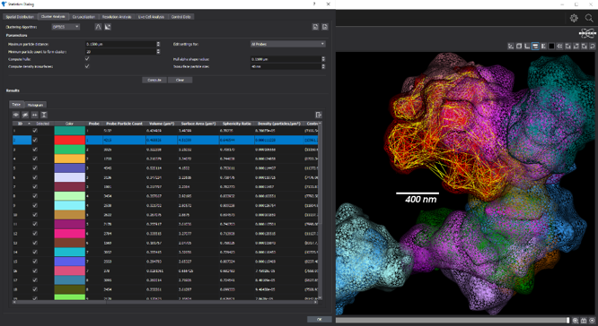 Bruker's Vutara VXL is equipped with SRX software for performing quantitative analyses like this cluster analysis showing color, particle count, and volume of clusters.