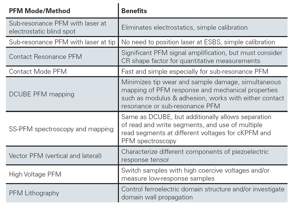Table showing the different modes and methods for PFM.