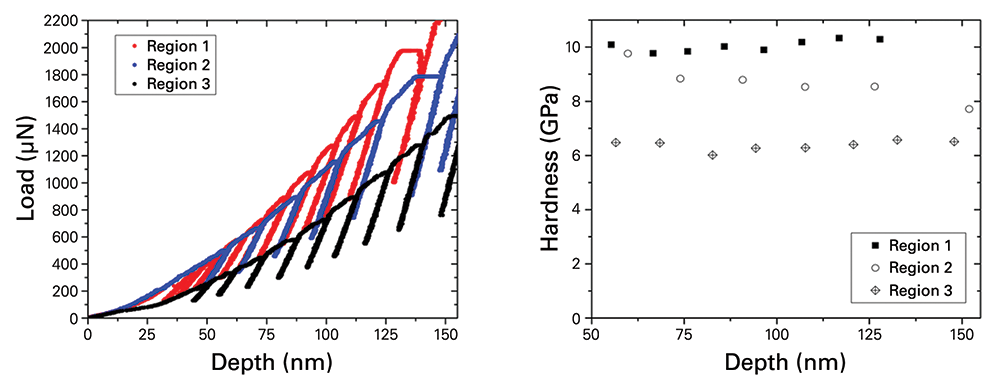 Image showing load-displacement curves for three regions of interest and corresponding hardness values plotted against depth.