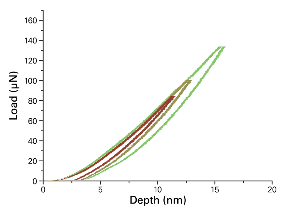 Graph showing nanoindentation curves for a 10 nm ultra-thin-film with an xProbe.