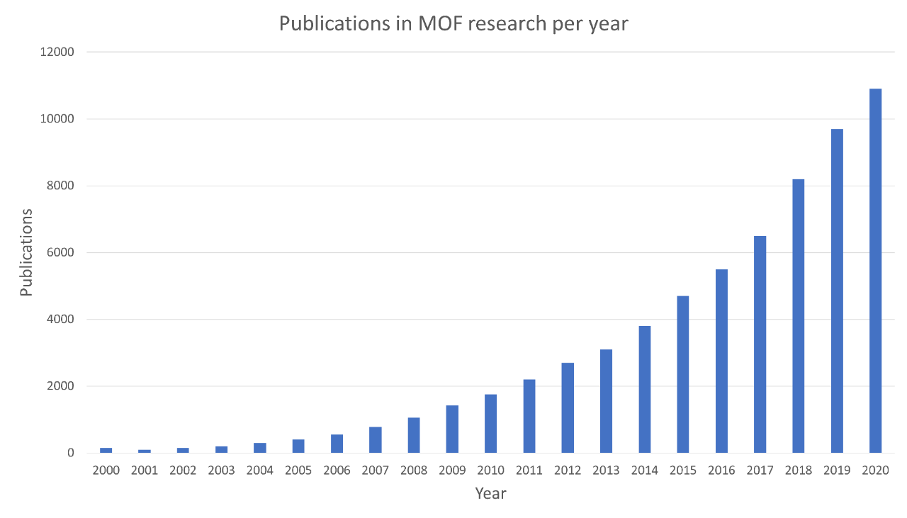 Publications in MOF per year