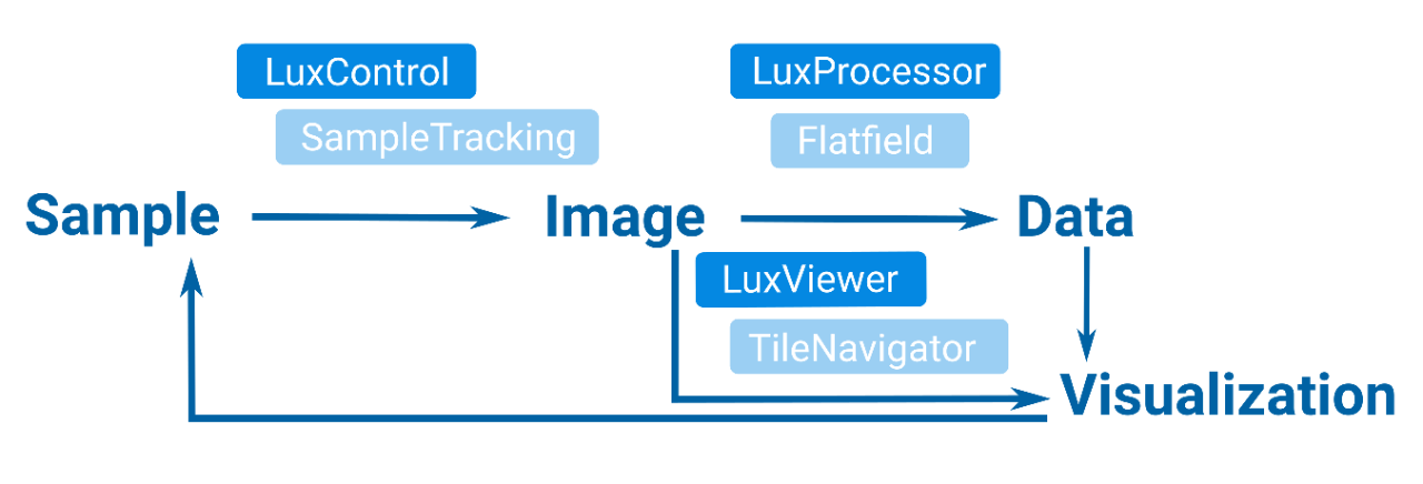 Schematic of LuxBundle workflow