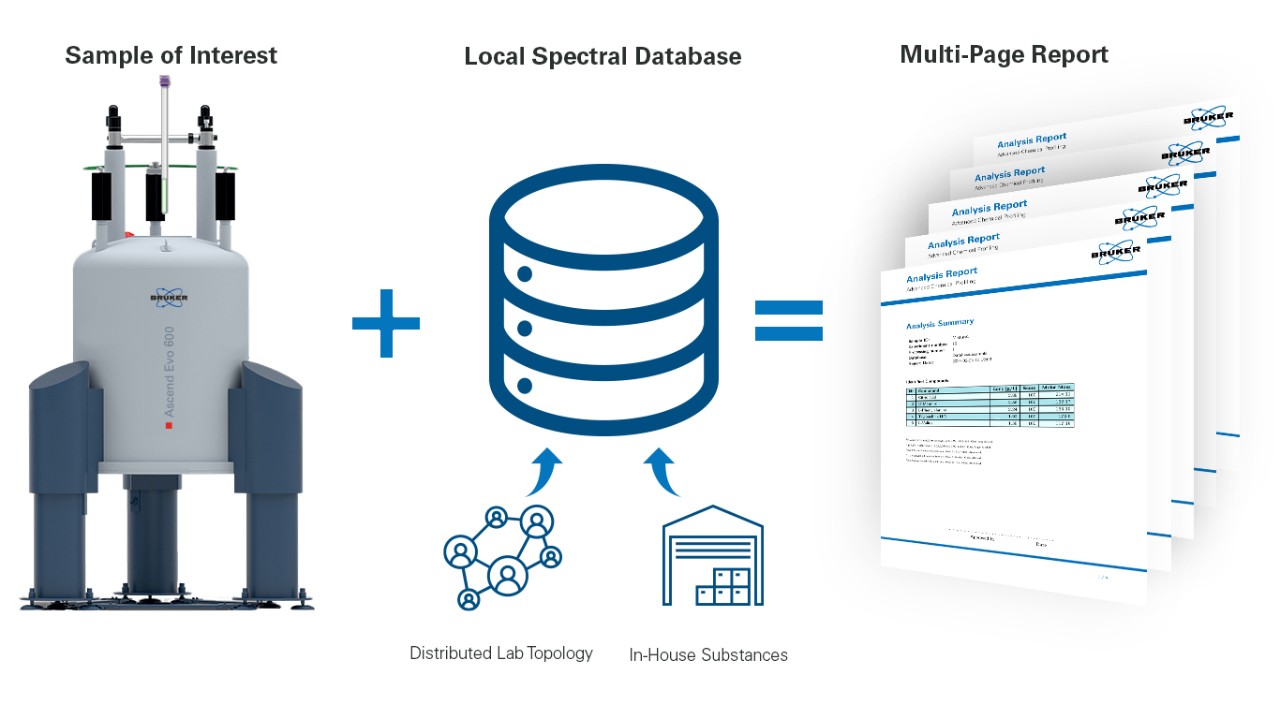 Advanced Chemical Profiling Workflow