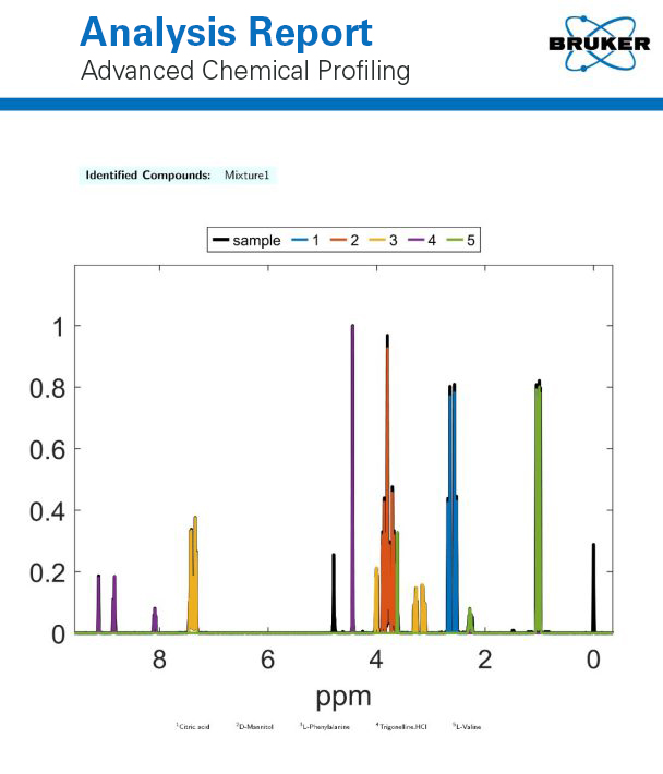 Advanced Chemical Profiling Report