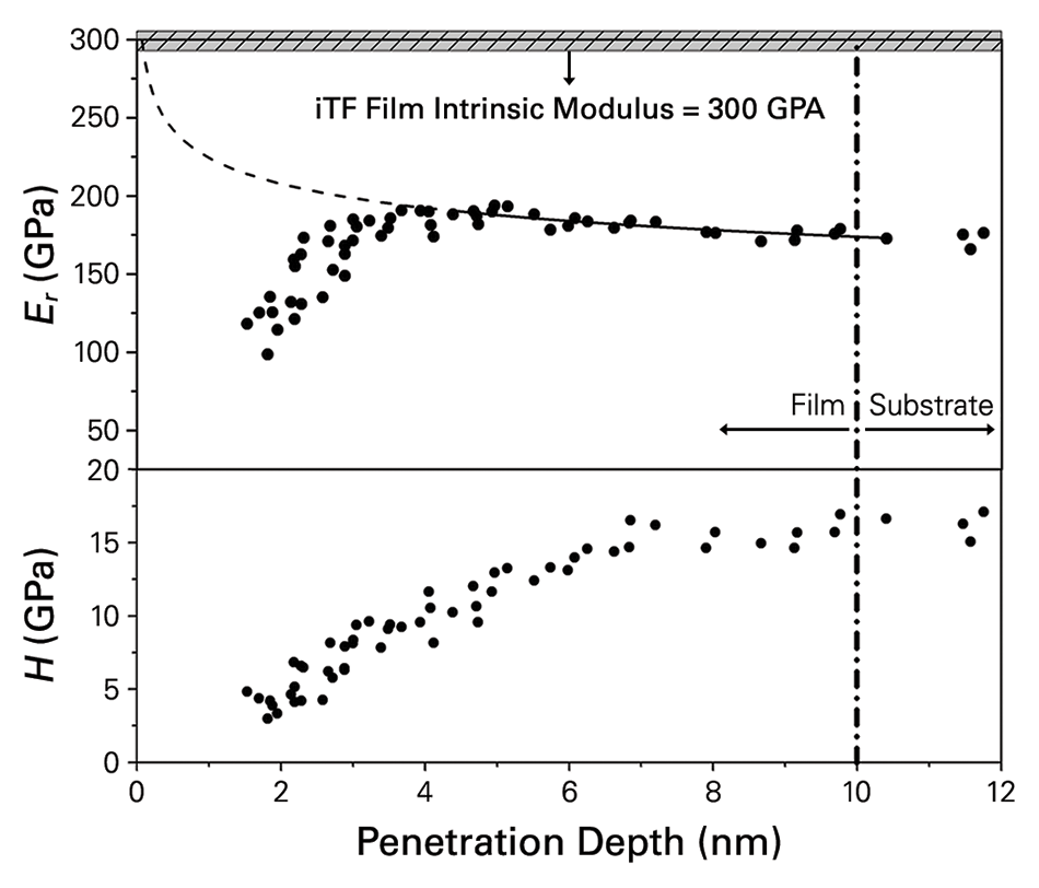 Graph showing the reduced elastic modulus and hardness plotted against nanoindentation penetration depth, with the dash-dot line indicating the interface between the film and substrate, the shadowed area showing the estimated film modulus analyzed by iTF analysis (300 GPa), and the dash line marking the approximation of the reduced elastic modulus of the whole system.