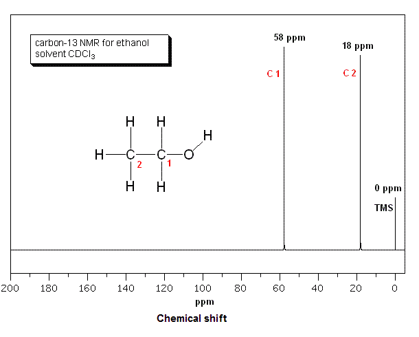 13C NMR spectrum for ethanol, showing chemical shift (PPM) of carbon nuclei. (Image by Chris Evans [CC0], via Wikimedia Commons.)